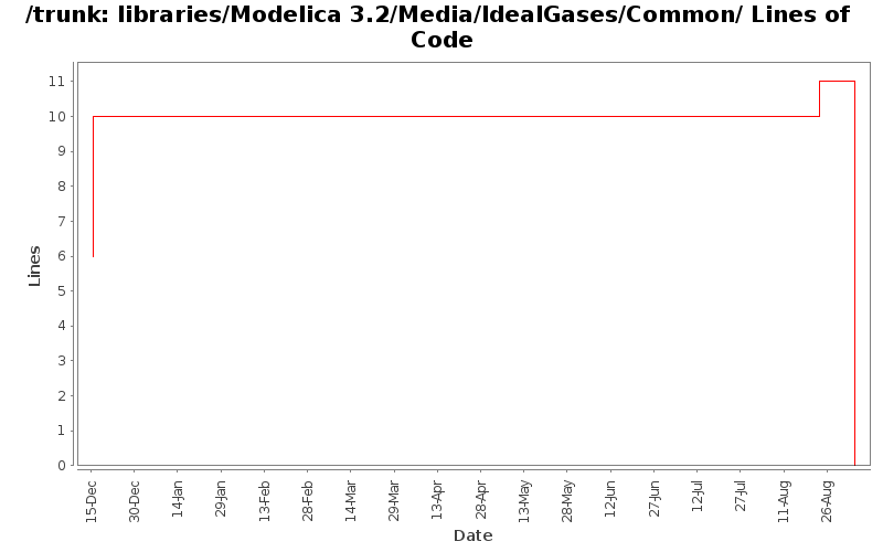 libraries/Modelica 3.2/Media/IdealGases/Common/ Lines of Code
